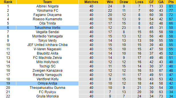 Nhận định, soi kèo Tokushima Vortis vs Omiya Ardija, 16h30 ngày 16/10 - Ảnh 4