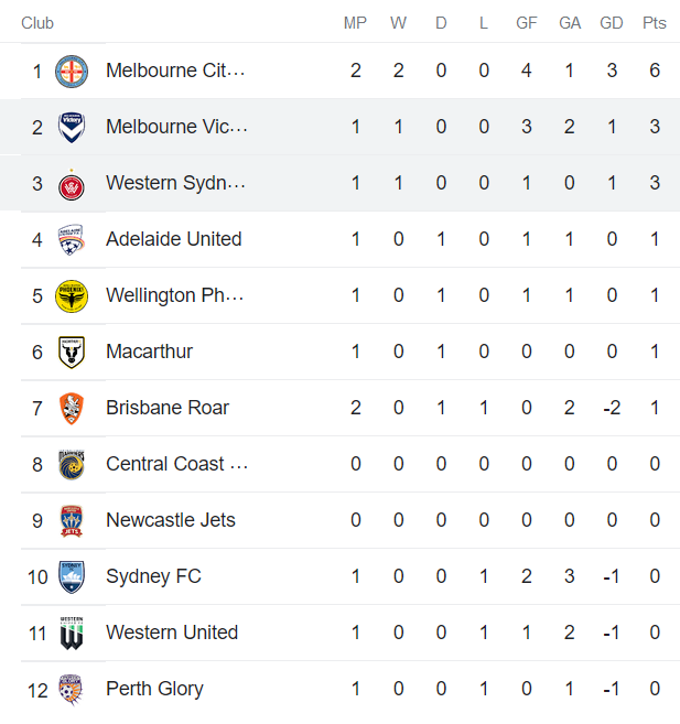 Phân tích kèo hiệp 1 Melbourne Victory vs WS Wanderers, 15h45 ngày 15/10 - Ảnh 4
