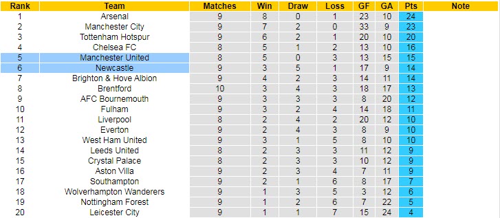 Soi bảng dự đoán tỷ số chính xác MU vs Newcastle, 20h ngày 16/10 - Ảnh 6