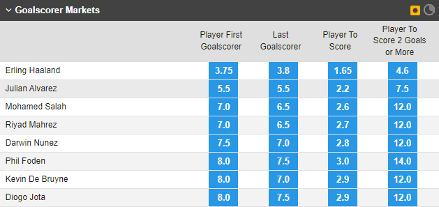 Soi bảng vị cầu thủ ghi bàn trận Liverpool vs Man City, 22h30 ngày 16/10 - Ảnh 1