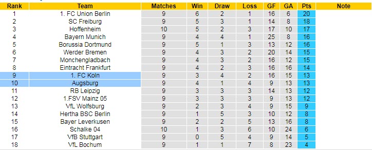 Soi kèo, dự đoán Macao Koln vs Augsburg, 20h30 ngày 16/10 - Ảnh 5