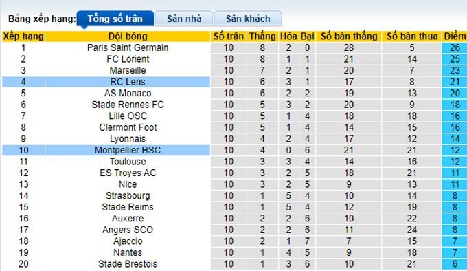 Soi kèo, dự đoán Macao Lens vs Montpellier, 2h ngày 16/10 - Ảnh 5
