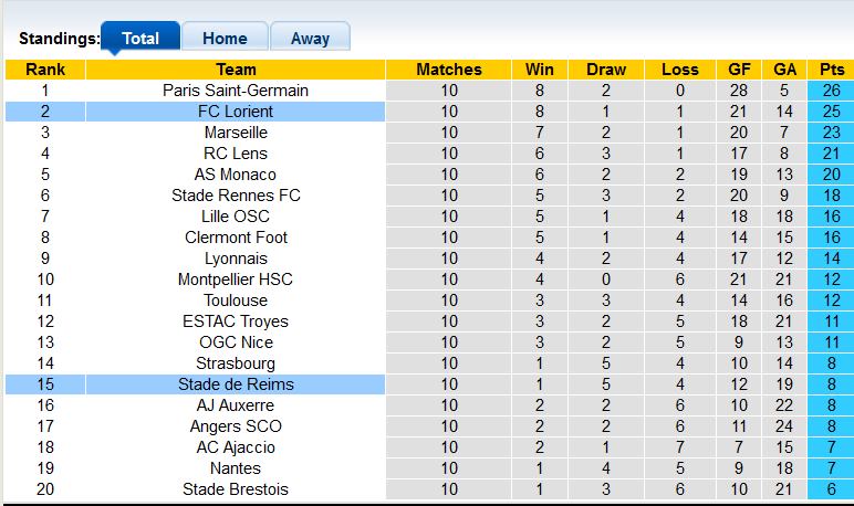 Soi kèo, dự đoán Macao Lorient vs Reims, 22h ngày 15/10 - Ảnh 4