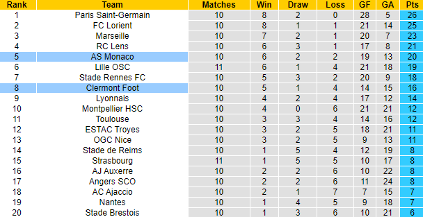 Soi kèo, dự đoán Macao Monaco vs Clermont, 22h05 ngày 16/10 - Ảnh 5