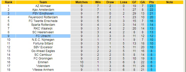 Soi kèo tài xỉu PSV vs Utrecht hôm nay, 19h30 ngày 16/10 - Ảnh 4