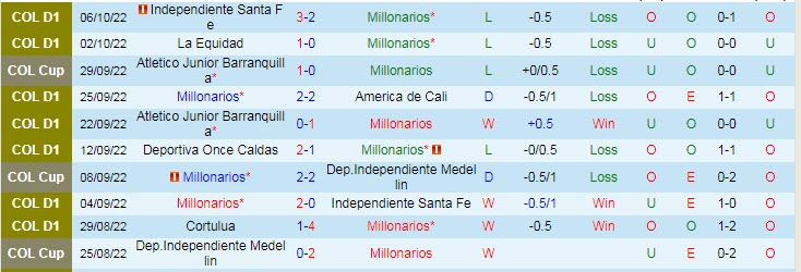 Nhận định, soi kèo Millonarios vs Patriotas, 6h10 ngày 17/10 - Ảnh 1
