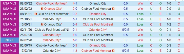 Nhận định, soi kèo Montreal vs Orlando, 7h07 ngày 17/10 - Ảnh 3