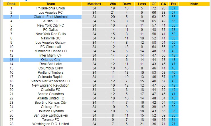 Nhận định, soi kèo Montreal vs Orlando, 7h07 ngày 17/10 - Ảnh 4
