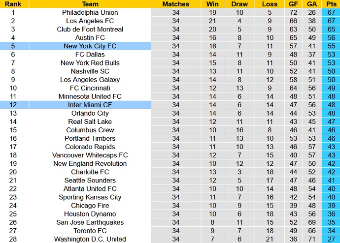 Nhận định, soi kèo New York City vs Inter Miami, 6h00 ngày 18/10 - Ảnh 5
