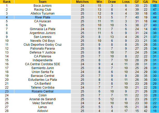 Nhận định, soi kèo River Plate vs Rosario Central, 6h30 ngày 17/10 - Ảnh 5