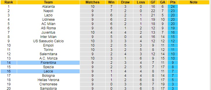 Soi kèo đặc biệt Lecce vs Fiorentina, 1h45 ngày 18/10 - Ảnh 6