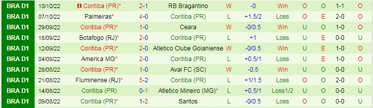 Soi kèo, dự đoán Macao Athletico/PR vs Coritiba, 5h ngày 17/10 - Ảnh 2