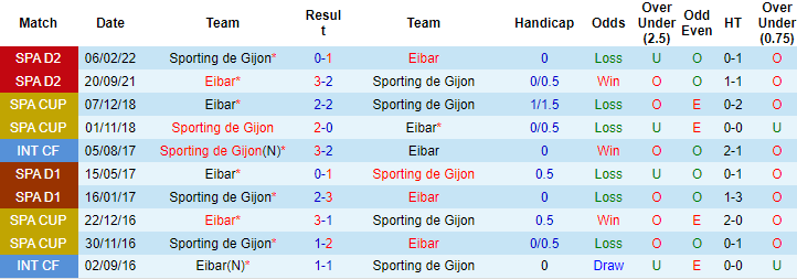 Soi kèo, dự đoán Macao Gijon vs Eibar, 2h ngày 18/10 - Ảnh 3