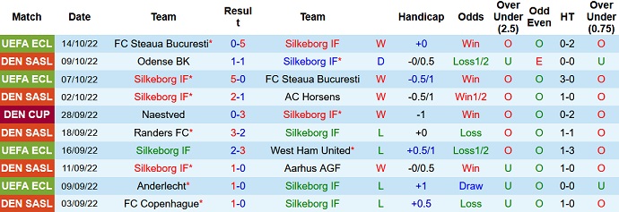 Soi kèo, dự đoán Macao Silkeborg vs Randers 0h00 ngày 18/10 - Ảnh 1