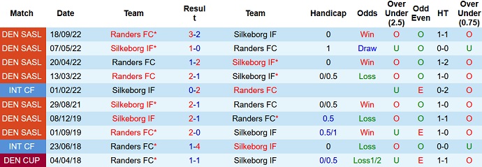 Soi kèo, dự đoán Macao Silkeborg vs Randers 0h00 ngày 18/10 - Ảnh 3
