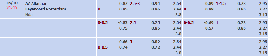 Soi kèo tài xỉu AZ vs Feyenoord hôm nay, 21h45 ngày 16/10 - Ảnh 1