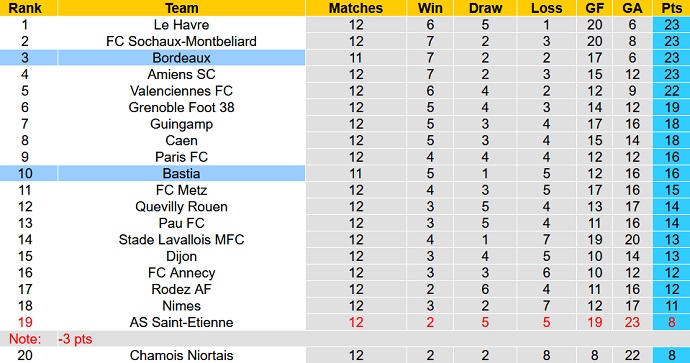 Soi kèo tài xỉu Bastia vs Bordeaux hôm nay 1h45 ngày 18/10 - Ảnh 5