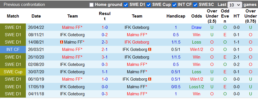 Soi kèo tài xỉu Goteborg vs Malmo hôm nay, 0h10 ngày 18/10 - Ảnh 3