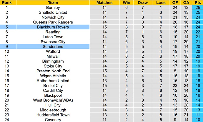 Nhận định, soi kèo Blackburn vs Sunderland, 2h00 ngày 19/10 - Ảnh 5