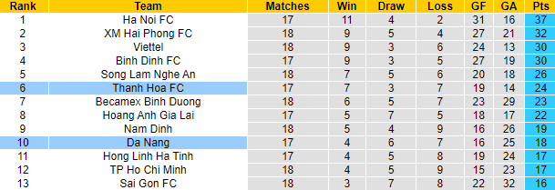 Nhận định, soi kèo Đà Nẵng vs Thanh Hóa, 17h ngày 18/10 - Ảnh 4