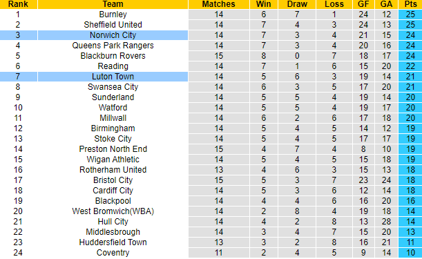 Nhận định, soi kèo Norwich vs Luton Town, 1h45 ngày 19/10 - Ảnh 6