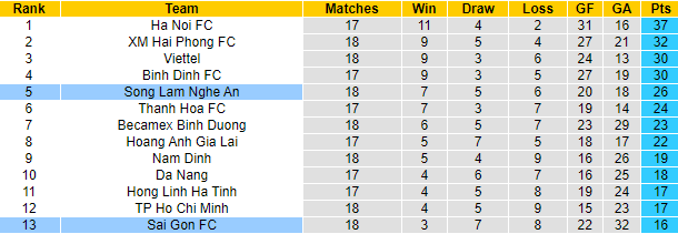 Nhận định, soi kèo SLNA vs Sài Gòn, 18h ngày 18/10 - Ảnh 4