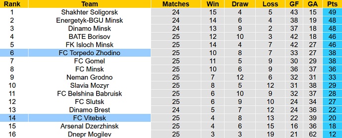 Nhận định, soi kèo Torpedo BelAZ vs Vitebsk, 21h00 ngày 18/10 - Ảnh 4