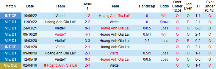 Nhận định, soi kèo Viettel vs HAGL, 19h15 ngày 18/10 - Ảnh 3