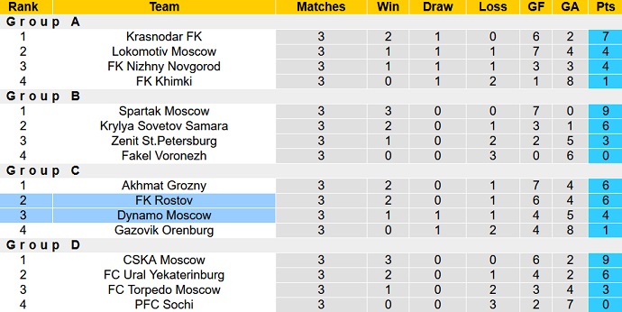 Soi kèo, dự đoán Macao Dynamo Moscow vs Rostov 0h30 ngày 19/10 - Ảnh 5