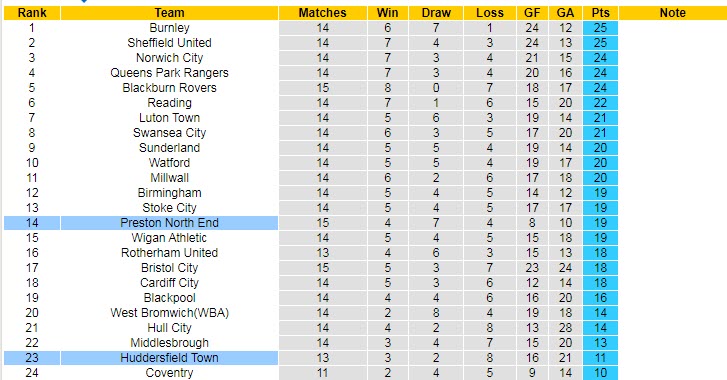 Soi kèo, dự đoán Macao Huddersfield vs Preston, 1h45 ngày 19/10 - Ảnh 5