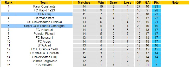 Soi kèo tài xỉu Cluj vs Sepsi hôm nay, 1h ngày 18/10 - Ảnh 4