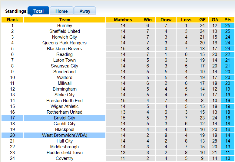 Soi kèo tài xỉu West Brom vs Bristol hôm nay, 2h ngày 19/10 - Ảnh 4