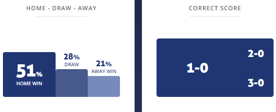 Máy tính dự đoán bóng đá 20/10: Sampdoria vs Ascoli - Ảnh 1