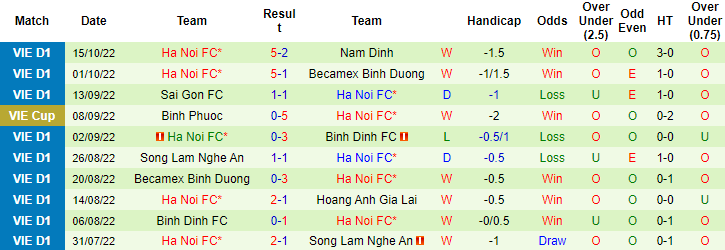 Nhận định, so kèo TP.HCM vs Hà Nội, 19h15 ngày 19/10 - Ảnh 2
