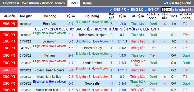 Nhận định, soi kèo Brighton vs Nottingham, 1h30 ngày 19/10 - Ảnh 1