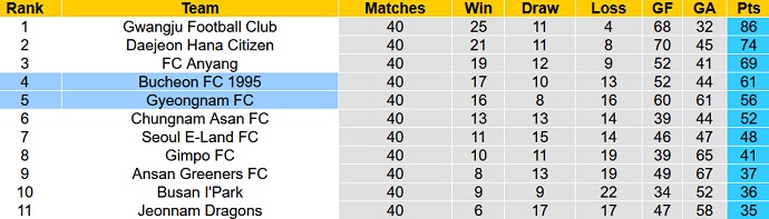 Nhận định, soi kèo Bucheon vs Gyeongnam, 17h00 ngày 19/10 - Ảnh 4