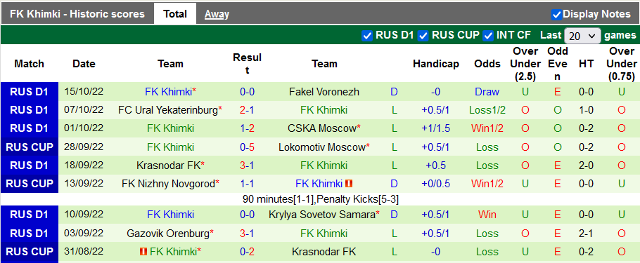 Nhận định, soi kèo Lokomotiv vs Khimki, 22h ngày 18/10 - Ảnh 2