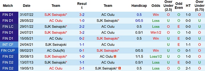 Nhận định, soi kèo SJK vs Oulu, 22h00 ngày 19/10 - Ảnh 3