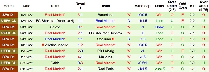 Phân tích kèo hiệp 1 Elche vs Real Madrid, 2h00 ngày 20/10 - Ảnh 2