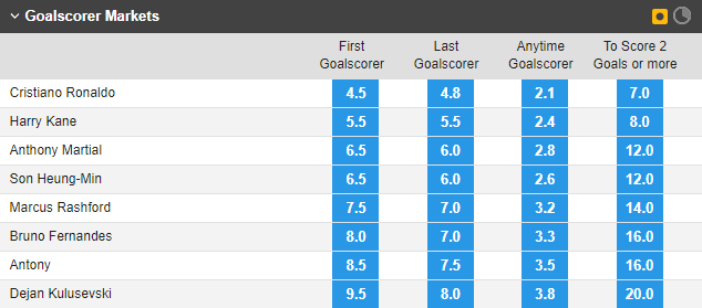 Soi bảng vị cầu thủ ghi bàn trận MU vs Tottenham, 2h15 ngày 20/10 - Ảnh 1