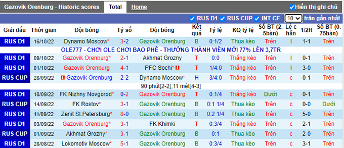 Nhận định, soi kèo Orenburg vs Akhmat Groznyi, 19h30 ngày 19/10 - Ảnh 1