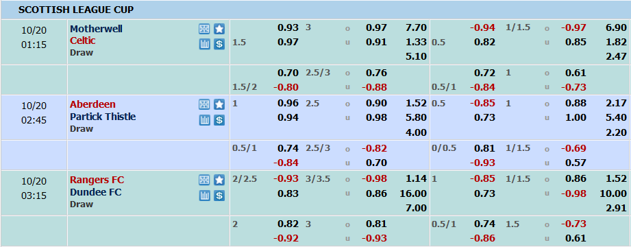 Soi kèo bóng đá Scotland đêm nay 19/10: Rangers vs Dundee - Ảnh 1