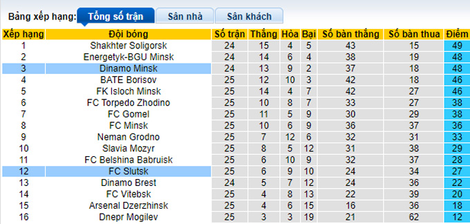 Soi kèo tài xỉu Slutsk vs Dinamo Minsk hôm nay, 19h ngày 19/10 - Ảnh 4
