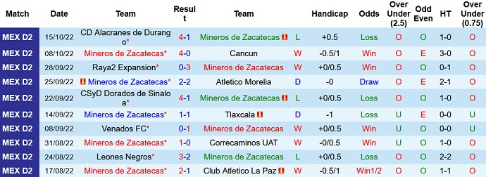 Soi kèo tài xỉu Zacatecas vs Tapatio hôm nay 7h00 ngày 21/10 - Ảnh 1