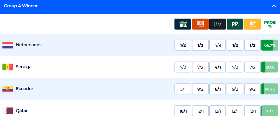 Nhận định soi kèo bảng A World Cup 2022: Chủ nhà có 5,9% cơ hội đi tiếp - Ảnh 1