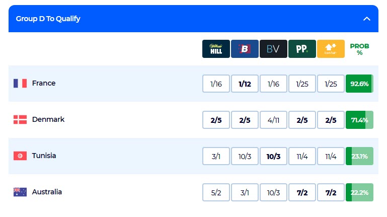 Nhận định soi kèo bảng D World Cup 2022: Gà trống gáy vang trời - Ảnh 1