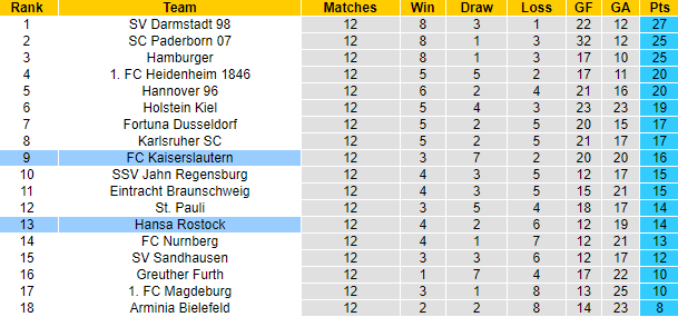 Nhận định soi kèo Hansa Rostock vs Kaiserslautern, 23h30 ngày 21/10 - Ảnh 6