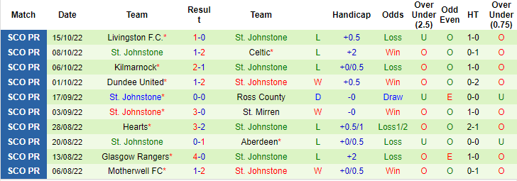 Nhận định soi kèo Hibernian vs St Johnstone, 1h30 ngày 22/10 - Ảnh 2
