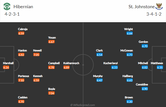 Nhận định soi kèo Hibernian vs St Johnstone, 1h30 ngày 22/10 - Ảnh 4
