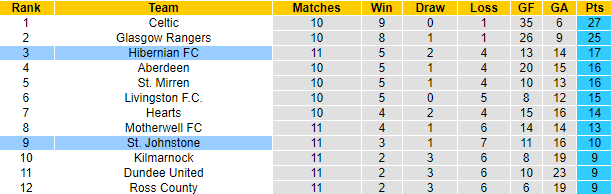 Nhận định soi kèo Hibernian vs St Johnstone, 1h30 ngày 22/10 - Ảnh 5